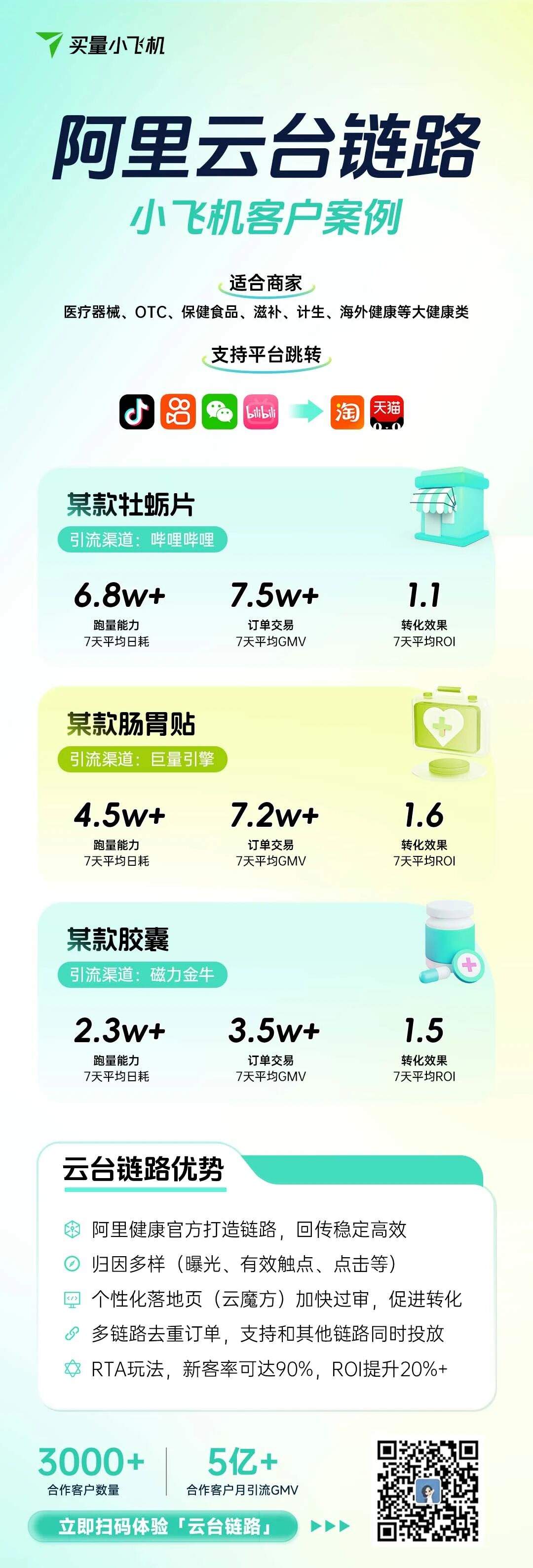 ROI 1.6稳定出单，大健康商家用云台链路引流实现高转化– 买量小飞机